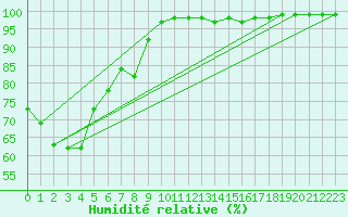 Courbe de l'humidit relative pour Aurillac (15)