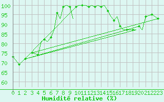 Courbe de l'humidit relative pour Guernesey (UK)
