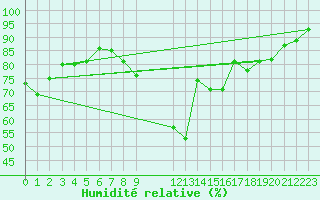 Courbe de l'humidit relative pour Lige Bierset (Be)