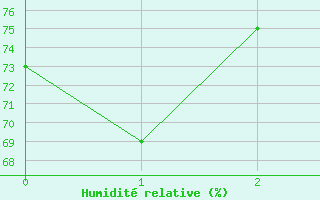 Courbe de l'humidit relative pour Aviemore