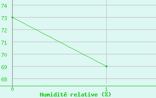 Courbe de l'humidit relative pour Warwick Aws