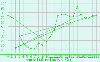 Courbe de l'humidit relative pour Gornergrat