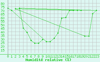 Courbe de l'humidit relative pour Cap Corse (2B)