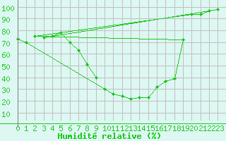 Courbe de l'humidit relative pour Scuol