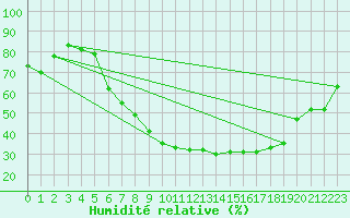 Courbe de l'humidit relative pour Lahr (All)