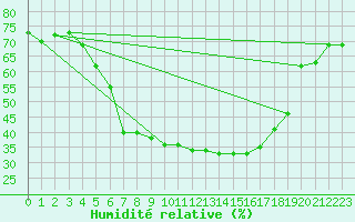 Courbe de l'humidit relative pour Wernigerode