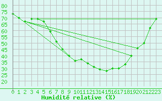 Courbe de l'humidit relative pour Geisingen