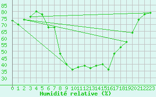 Courbe de l'humidit relative pour Hartberg