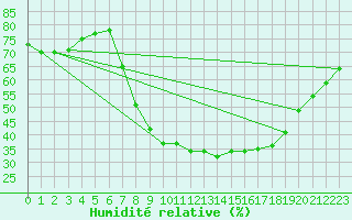 Courbe de l'humidit relative pour Soria (Esp)