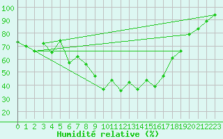 Courbe de l'humidit relative pour Kelibia