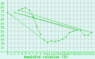 Courbe de l'humidit relative pour Wielun