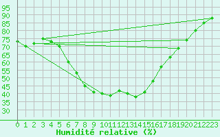 Courbe de l'humidit relative pour Hameenlinna Katinen