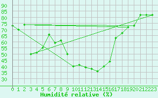 Courbe de l'humidit relative pour Robbia
