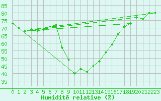 Courbe de l'humidit relative pour Kohlgrub, Bad (Rossh