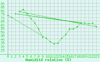 Courbe de l'humidit relative pour Cardak