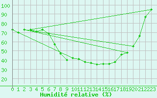 Courbe de l'humidit relative pour Gruendau-Breitenborn