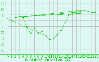 Courbe de l'humidit relative pour Pomrols (34)