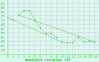Courbe de l'humidit relative pour Barsinghausen-Hohenb