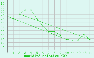 Courbe de l'humidit relative pour Barsinghausen-Hohenb