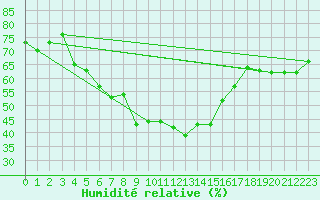 Courbe de l'humidit relative pour Paltinis Sibiu