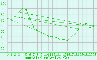 Courbe de l'humidit relative pour Botosani
