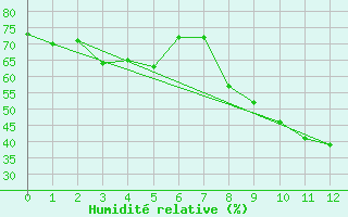 Courbe de l'humidit relative pour Alcaiz