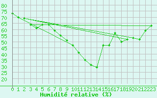 Courbe de l'humidit relative pour Vigna Di Valle