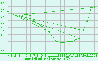 Courbe de l'humidit relative pour Legnica Bartoszow