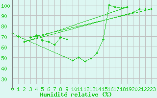 Courbe de l'humidit relative pour Brunnenkogel/Oetztaler Alpen