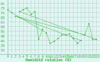 Courbe de l'humidit relative pour Beaumont du Ventoux (Mont Serein - Accueil) (84)