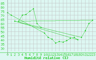 Courbe de l'humidit relative pour Boulc (26)