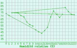 Courbe de l'humidit relative pour Fichtelberg