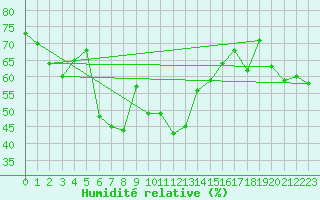 Courbe de l'humidit relative pour Weissfluhjoch