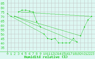 Courbe de l'humidit relative pour Chteau-Chinon (58)