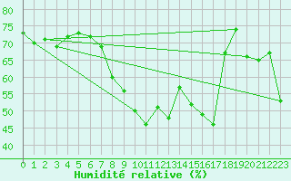 Courbe de l'humidit relative pour Penhas Douradas