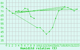 Courbe de l'humidit relative pour Chieming