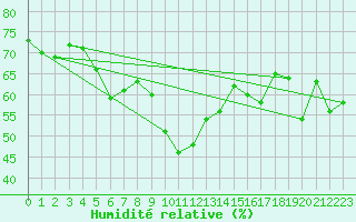 Courbe de l'humidit relative pour Disentis