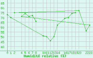 Courbe de l'humidit relative pour guilas