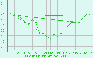 Courbe de l'humidit relative pour Locarno (Sw)