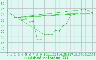 Courbe de l'humidit relative pour Korsnas Bredskaret
