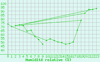 Courbe de l'humidit relative pour Vaduz