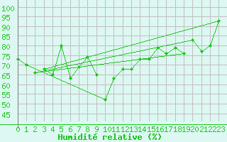 Courbe de l'humidit relative pour Montana