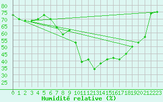 Courbe de l'humidit relative pour Locarno (Sw)