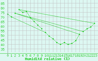 Courbe de l'humidit relative pour Grossenkneten