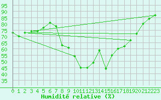 Courbe de l'humidit relative pour Aranguren, Ilundain