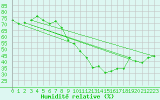 Courbe de l'humidit relative pour Salen-Reutenen