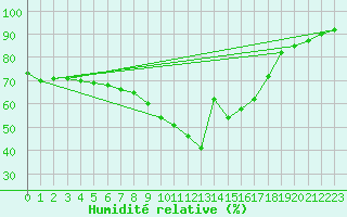 Courbe de l'humidit relative pour Cap de la Hve (76)