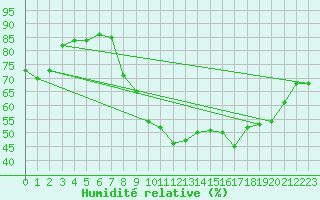 Courbe de l'humidit relative pour Le Puy - Loudes (43)