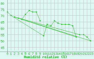 Courbe de l'humidit relative pour Toulon (83)
