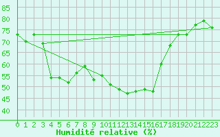 Courbe de l'humidit relative pour Cimetta